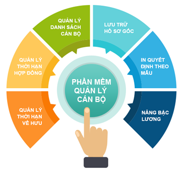 phan mem quan ly can bo cong chuc